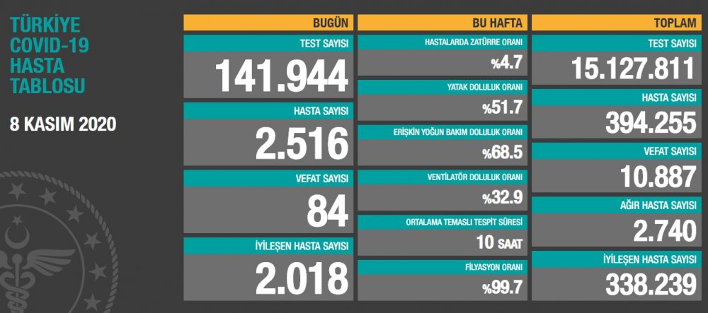 Sağlık Bakanlığı Covid 19 verilerini açıkladı! Türkiye&#039;de son 1 haftada 561 kişi hayatını kaybetti