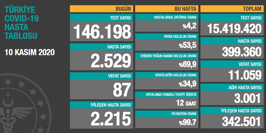 Son dakika 10 Kasım korona tablosu açıklandı! 3.000&#39;i geçti!