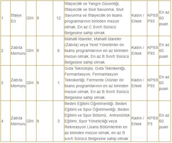 Corum Belediyesi Zabita Memuru Ve Itfaiye Eri Toplam 22 Personel Alacak