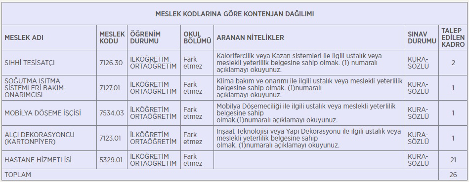 Gazi Üniversitesi, kendi kadrosuna İŞKUR aracılığı ile 30 