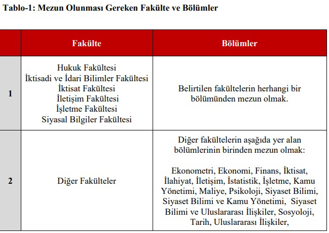 Yurtdışı Türkler ve Akraba Topluluklar Uzman Yardımcısı olarak 30 memur